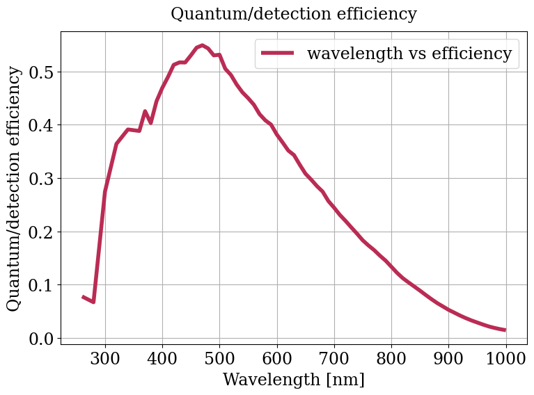 Parameter plot.