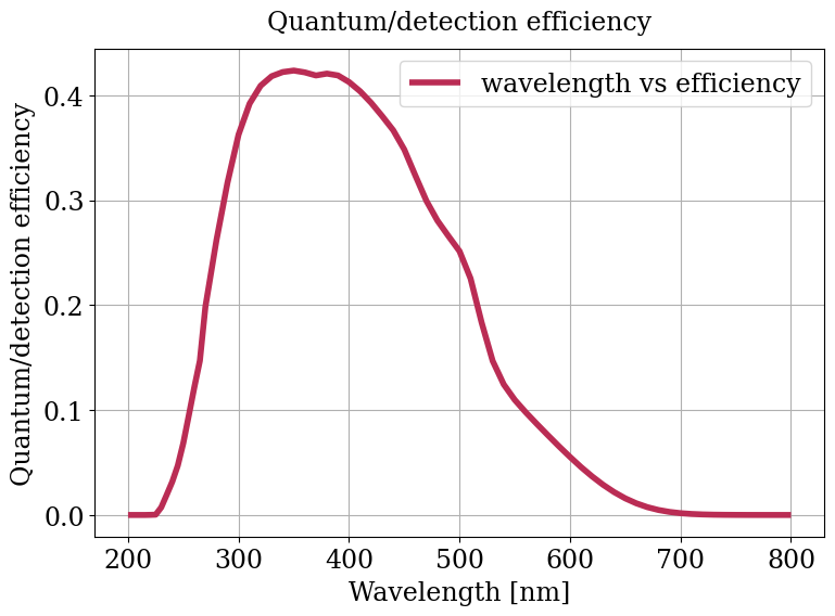 Parameter plot.