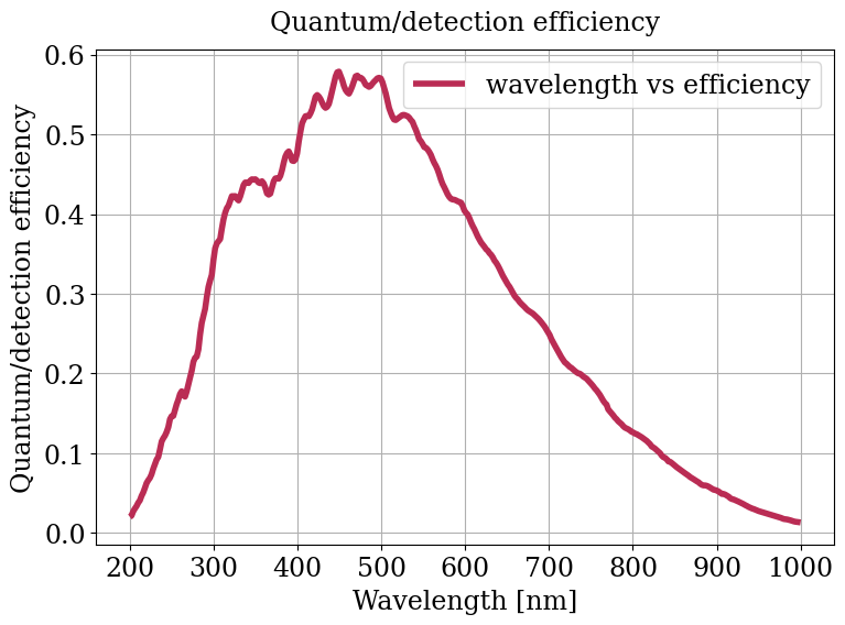 Parameter plot.