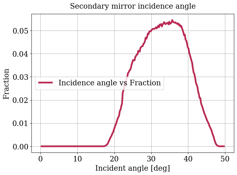 Parameter plot.